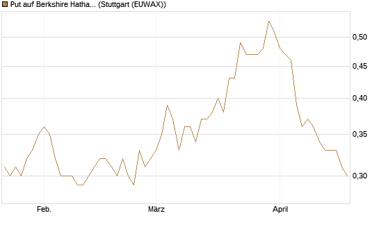 Put auf Berkshire Hathaway B [DZ BANK AG] Chart