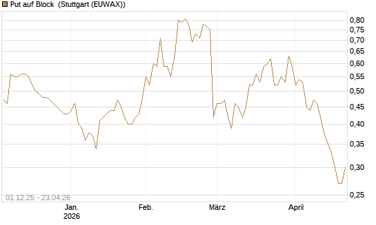Put auf Block [DZ BANK AG] Chart