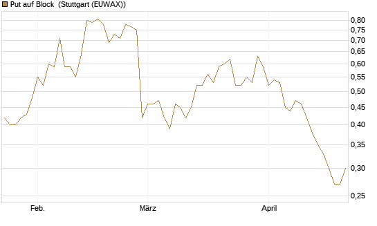 Put auf Block [DZ BANK AG] Chart