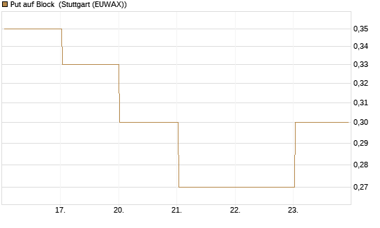 Put auf Block [DZ BANK AG] Chart