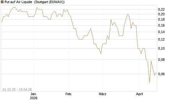 Put auf Air Liquide [DZ BANK AG] Chart