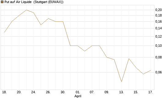 Put auf Air Liquide [DZ BANK AG] Chart