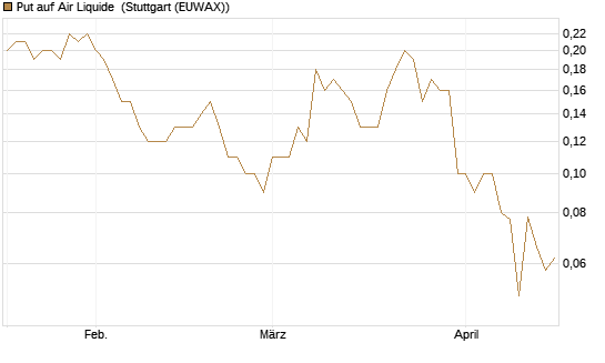 Put auf Air Liquide [DZ BANK AG] Chart