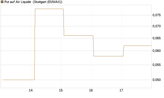 Put auf Air Liquide [DZ BANK AG] Chart
