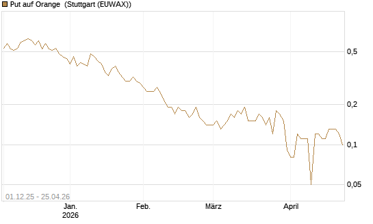 Put auf Orange [DZ BANK AG] Chart