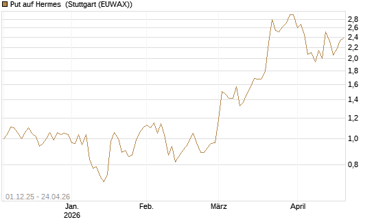 Put auf Hermes [DZ BANK AG] Chart
