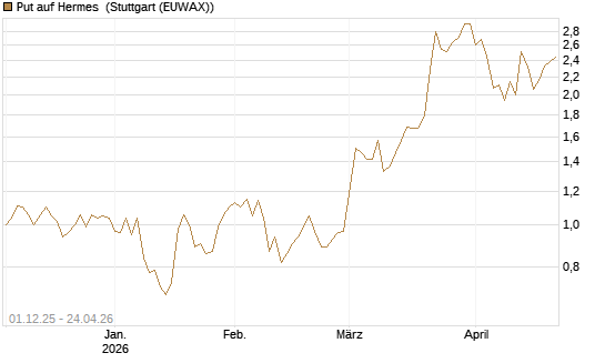 Put auf Hermes [DZ BANK AG] Chart