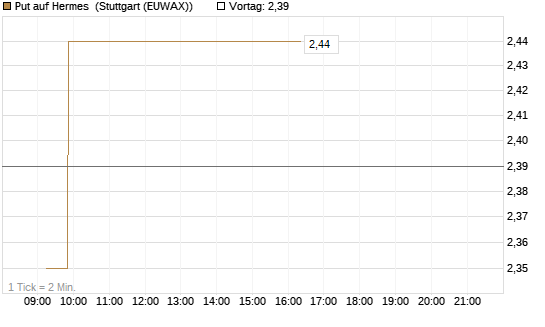 Put auf Hermes [DZ BANK AG] Chart