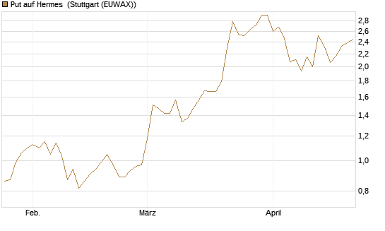Put auf Hermes [DZ BANK AG] Chart