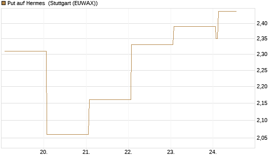Put auf Hermes [DZ BANK AG] Chart