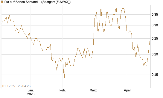 Put auf Banco Santander [DZ BANK AG] Chart