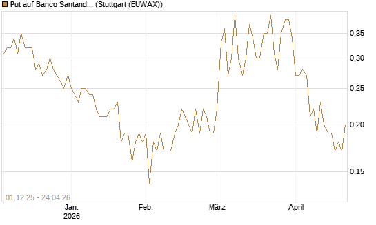 Put auf Banco Santander [DZ BANK AG] Chart
