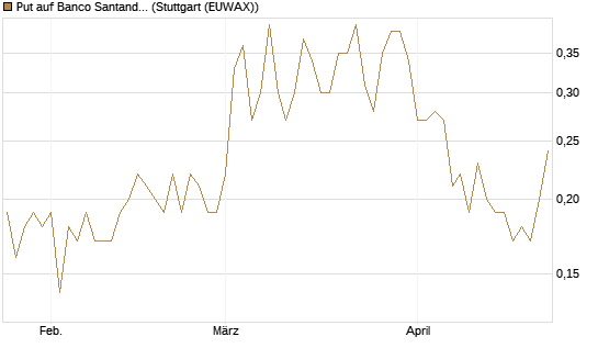 Put auf Banco Santander [DZ BANK AG] Chart