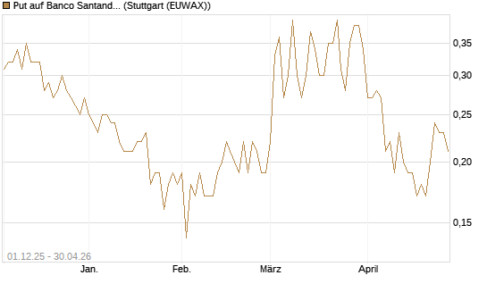 Put auf Banco Santander [DZ BANK AG] Chart