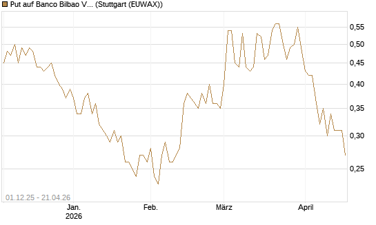 Put auf Banco Bilbao Vizcaya Argentari [DZ BANK AG] Chart