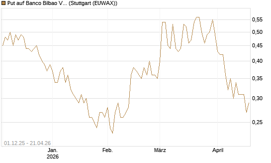 Put auf Banco Bilbao Vizcaya Argentari [DZ BANK AG] Chart