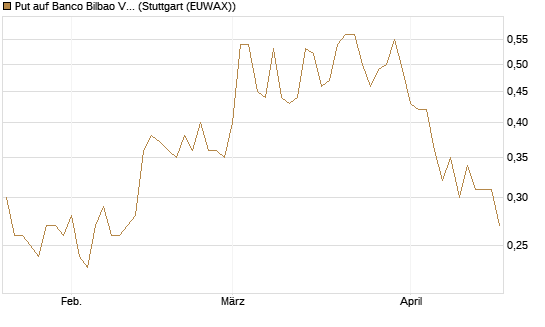 Put auf Banco Bilbao Vizcaya Argentari [DZ BANK AG] Chart
