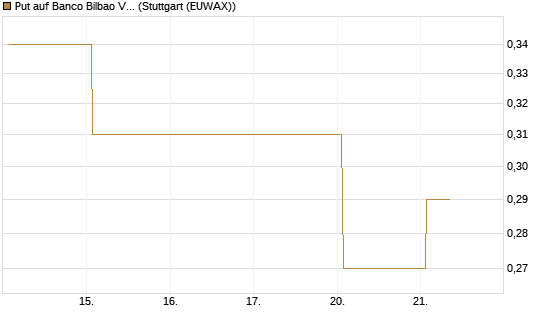 Put auf Banco Bilbao Vizcaya Argentari [DZ BANK AG] Chart