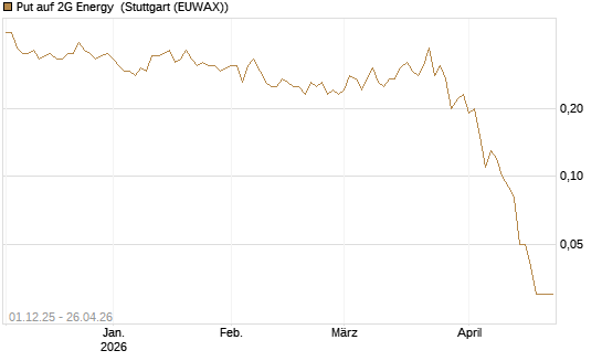 Put auf 2G Energy [DZ BANK AG] Chart