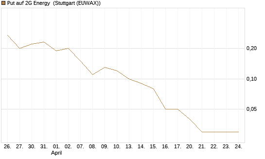 Put auf 2G Energy [DZ BANK AG] Chart
