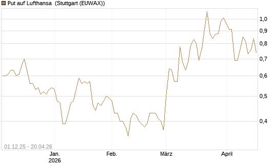 Put auf Lufthansa [DZ BANK AG] Chart