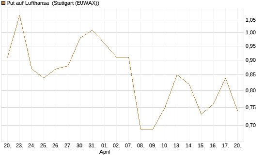 Put auf Lufthansa [DZ BANK AG] Chart