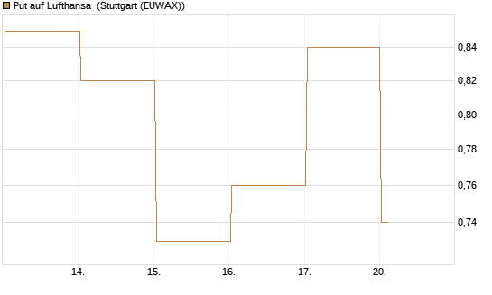 Put auf Lufthansa [DZ BANK AG] Chart