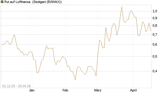 Put auf Lufthansa [DZ BANK AG] Chart