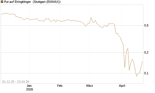 Put auf Elringklinger [DZ BANK AG] Chart