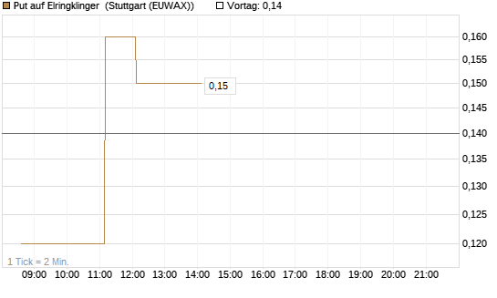 Put auf Elringklinger [DZ BANK AG] Chart