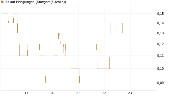 Put auf Elringklinger [DZ BANK AG] Chart