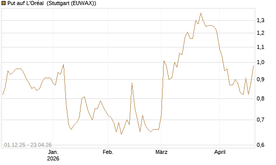 Put auf L'Oréal [DZ BANK AG] Chart