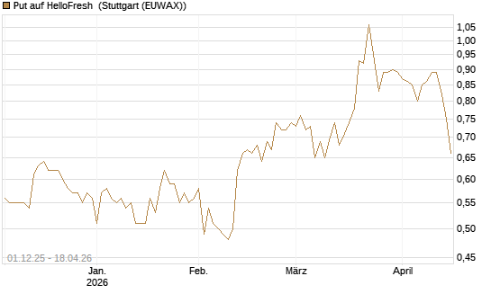 Put auf HelloFresh [DZ BANK AG] Chart