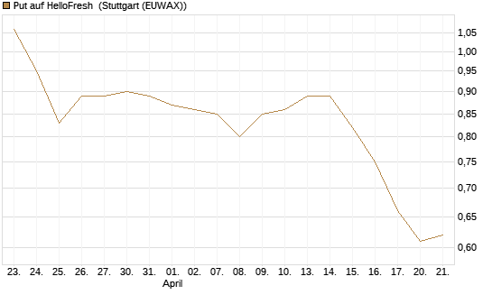 Put auf HelloFresh [DZ BANK AG] Chart