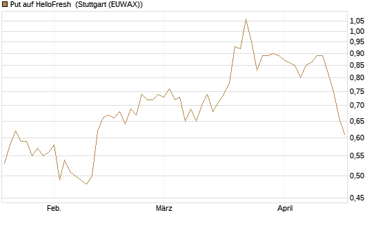 Put auf HelloFresh [DZ BANK AG] Chart