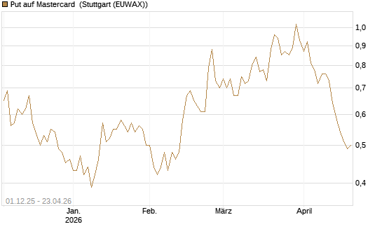 Put auf Mastercard [DZ BANK AG] Chart