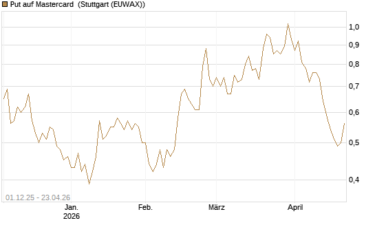 Put auf Mastercard [DZ BANK AG] Chart