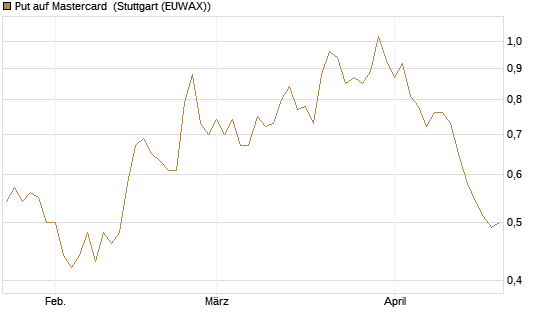 Put auf Mastercard [DZ BANK AG] Chart