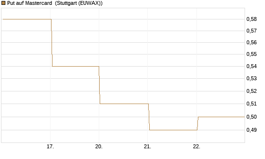Put auf Mastercard [DZ BANK AG] Chart