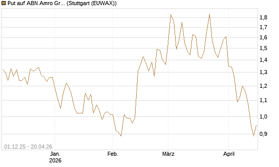 Put auf ABN Amro Group [DZ BANK AG] Chart