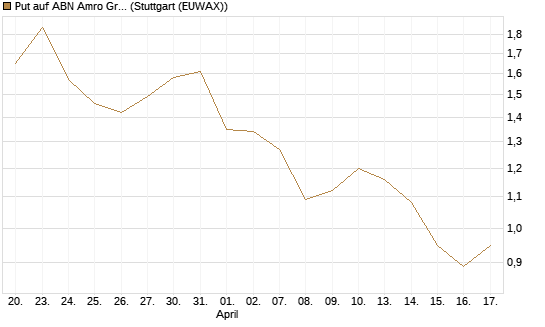 Put auf ABN Amro Group [DZ BANK AG] Chart