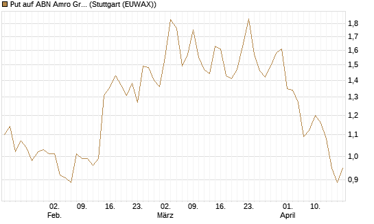 Put auf ABN Amro Group [DZ BANK AG] Chart
