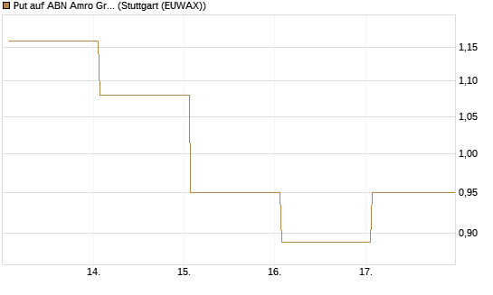 Put auf ABN Amro Group [DZ BANK AG] Chart