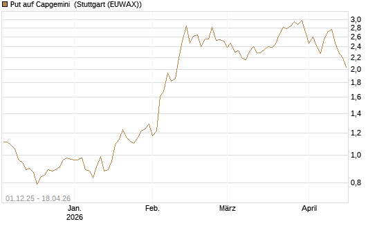 Put auf Capgemini [DZ BANK AG] Chart