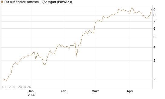 Put auf EssilorLuxottica [DZ BANK AG] Chart