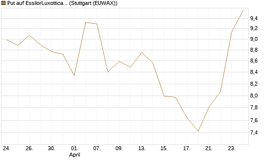 Put auf EssilorLuxottica [DZ BANK AG] Chart