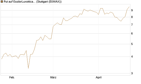 Put auf EssilorLuxottica [DZ BANK AG] Chart