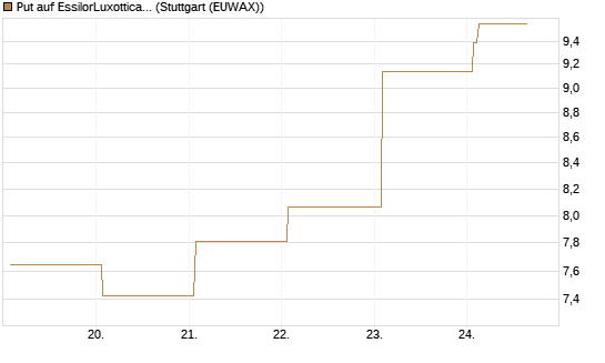 Put auf EssilorLuxottica [DZ BANK AG] Chart