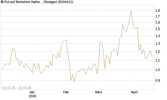 Put auf Berkshire Hathaway B [DZ BANK AG] Chart