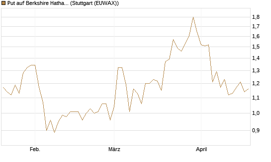 Put auf Berkshire Hathaway B [DZ BANK AG] Chart